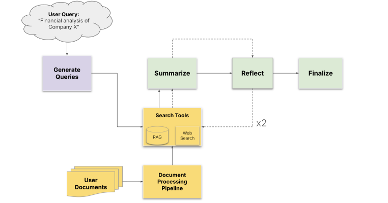 Architecture Overview of NVIDIA AI-Q Research Assistant Agent.
