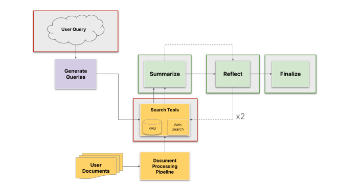 Probe-instrumented AI-Q Research Assistant.