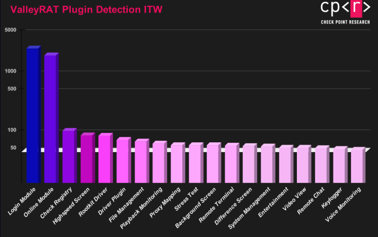 Statistics – ValleyRAT plugin detection (ITW).