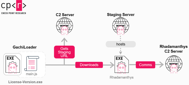 GachiLoader Deploys Payloads Using Obfuscated Node.js Malware 3 First GachiLoader Variant loading a Remote Payload.