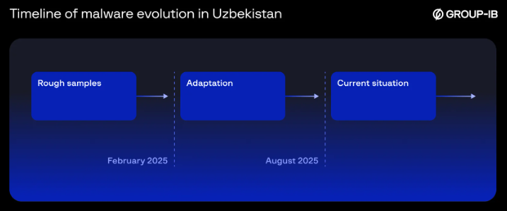 Timeline of Android malware evolution in Uzbekistan.