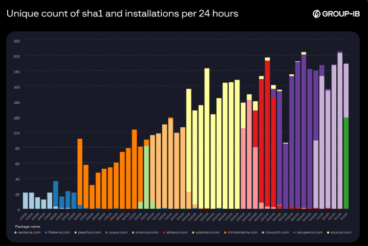 Charting the timeline of the Droppers.