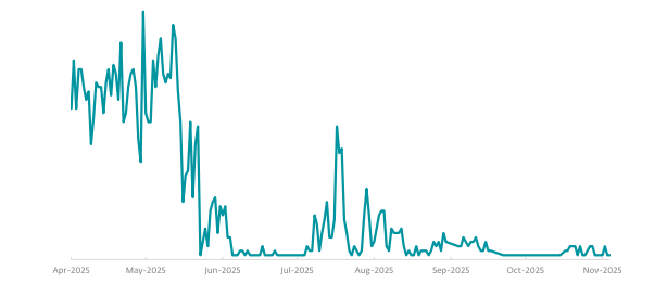 Lumma Stealer resolved IPs from April 2025 to November 2025.