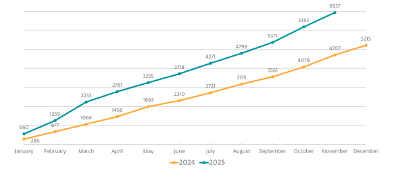 Number of publicly reported victims on DLSes of ransomware gangs, collected via ecrime.ch.