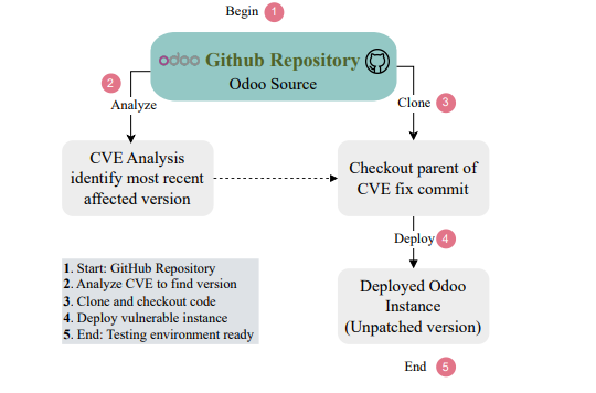 Malicious Manipulation of LLMs for Scalable Vulnerability Exploitation 2 The Process of Reproducing a Vulnerable
Odoo Instance for ach CVE.