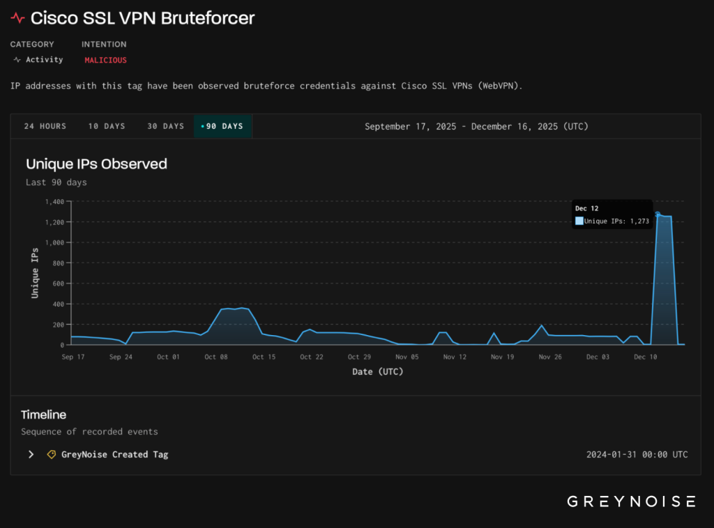 Hackers Actively Target Cisco and Palo Alto VPN Gateways to Steal Login Credentials 3 Hackers Actively Target Cisco and Palo Alto VPN Gateways to Steal Login Credentials