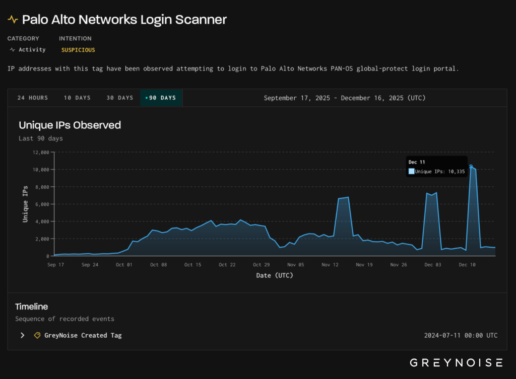 Hackers Actively Target Cisco and Palo Alto VPN Gateways to Steal Login Credentials 2 Hackers Actively Target Cisco and Palo Alto VPN Gateways to Steal Login Credentials