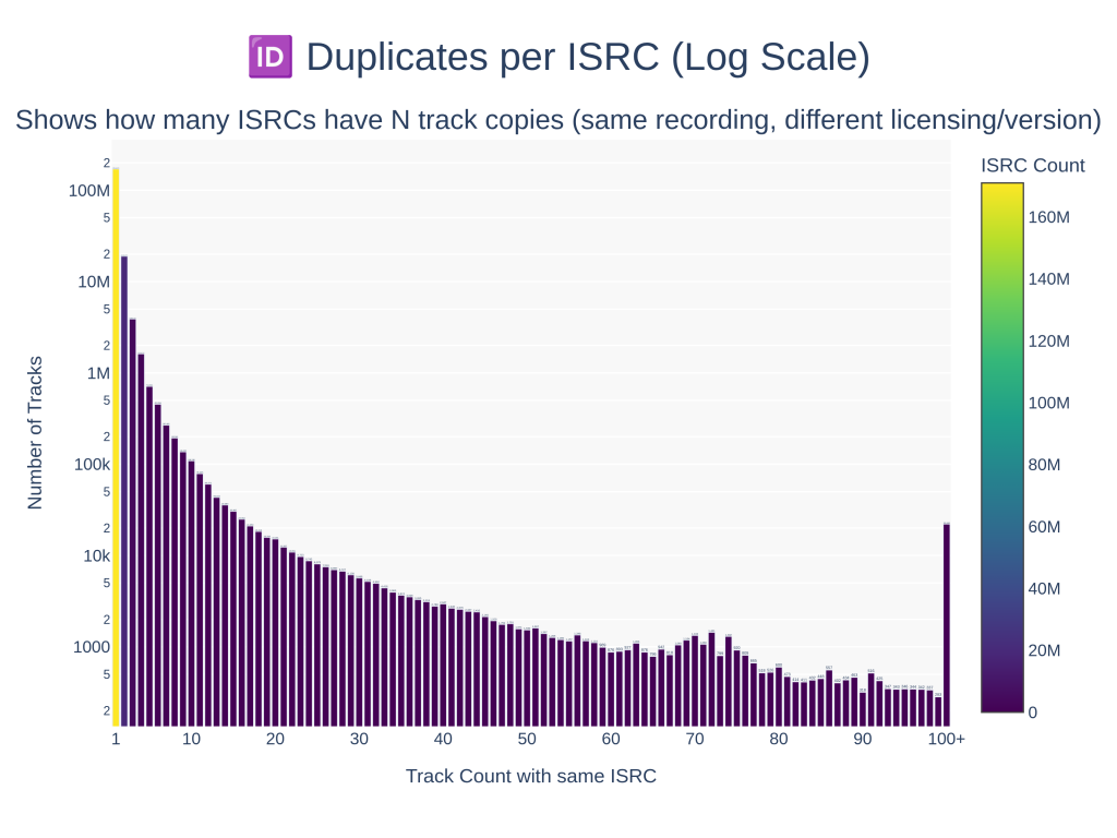 Track Count with same ISRC