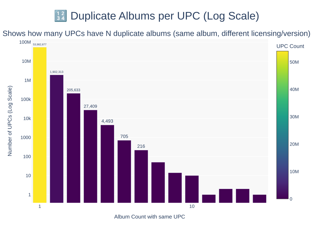 Album count with same UPC