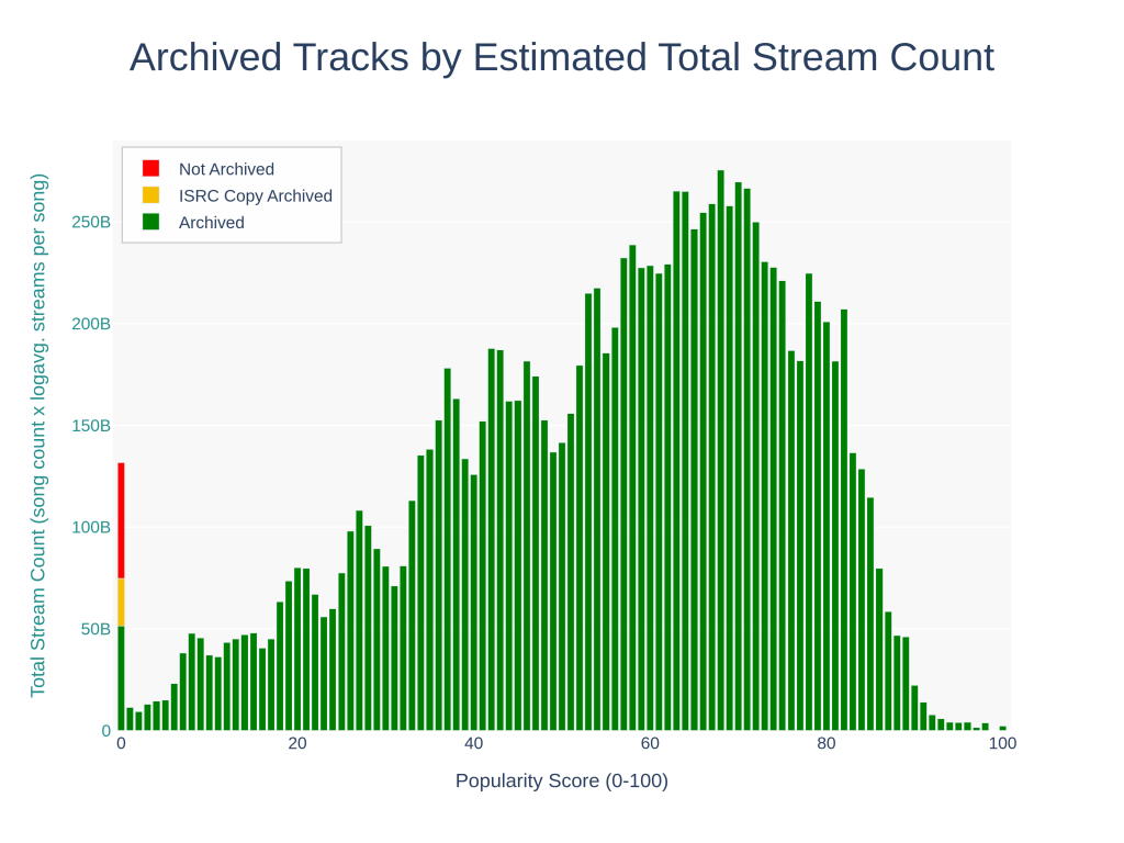 Spotify Music Library Targeted as Hacktivists Scrape 86 Million Files