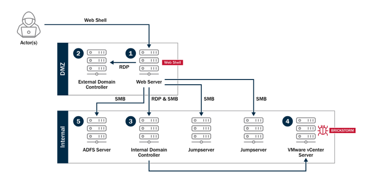  PRC State-Sponsored Cyber Actors’ Lateral Movement