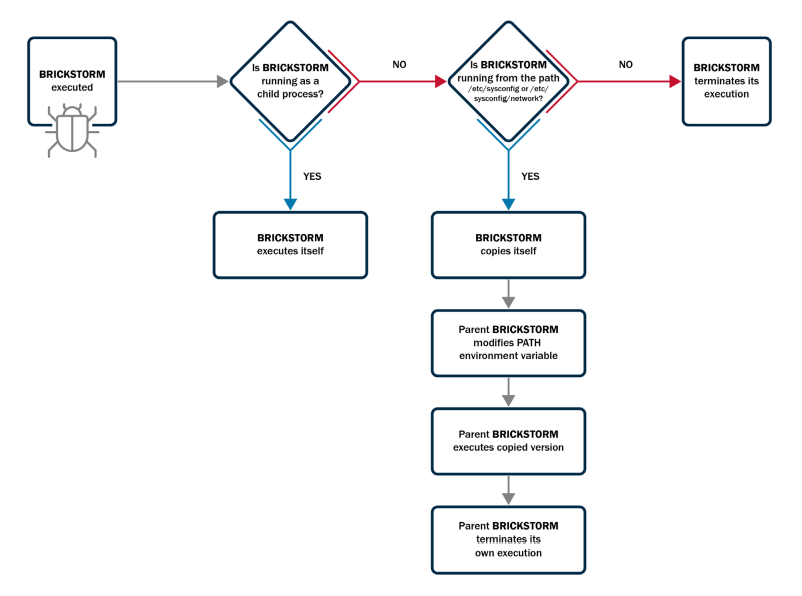 CISA, NSA Alert on BRICKSTORM Malware