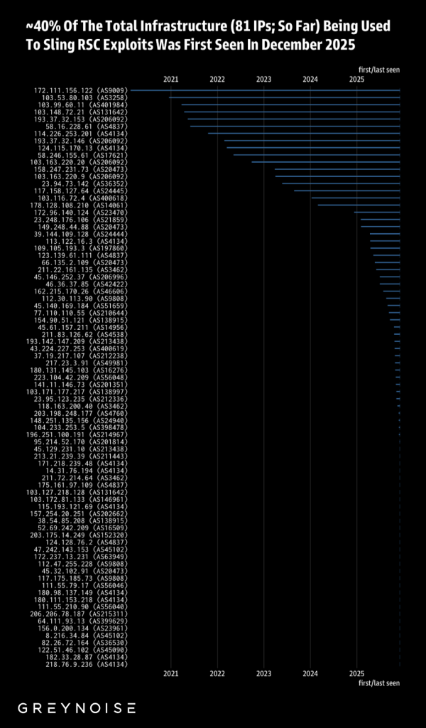 Critical React2Shell RCE Flaw Actively Exploited to Run Malicious Code 3 Critical React2Shell RCE Flaw Actively Exploited to Run Malicious Code