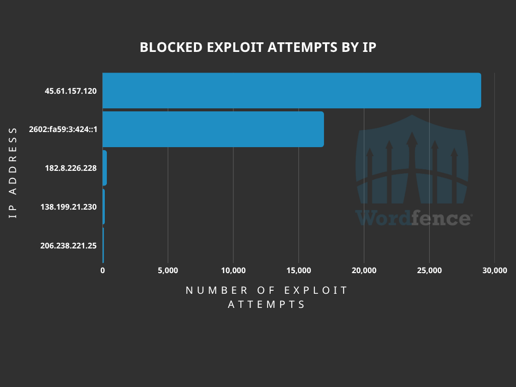 Critical Elementor Plugin Flaw Allows Attackers to Seize WordPress Admin Control 3 Offending IP Addresses