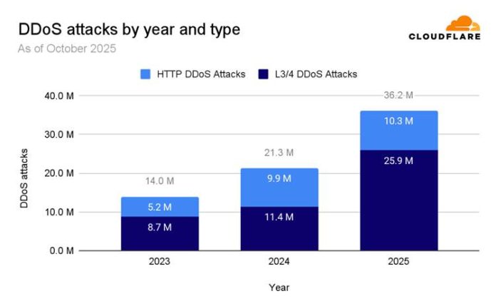 29.7 Tbps DDoS Attack by Aisuru Botnet Becomes the Largest Ever Recorded