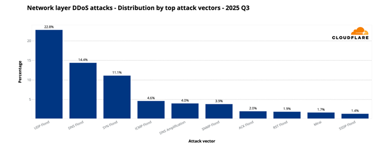 29.7 Tbps DDoS Attack by Aisuru Botnet Becomes the Largest Ever Recorded