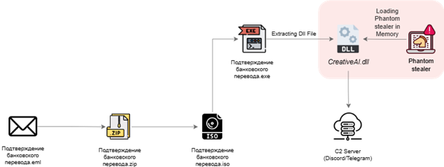 New Phantom Stealer Campaign Hits Windows Machines Through ISO Mounting 4 Infection Chain