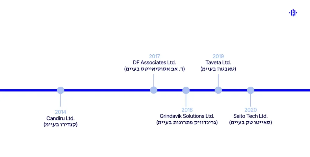 Candiru'nun kurumsal kayıtlarının zaman çizelgesi.
