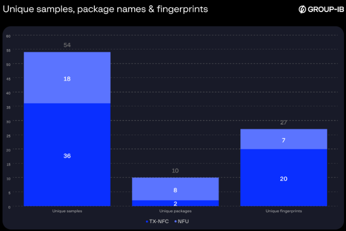 Breakdown of unique samples, package names & fingerprints by type.

