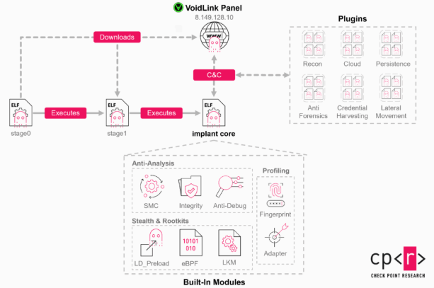VoidLink Yüksek Düzey Genel Bakış.