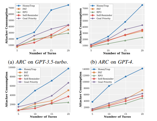 ARC performance trends of various defense methods across increasing dialogue rounds.
