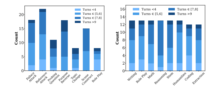 Dialogue turn count distribution of the multi-turn
adversarial and benign dialogue corpora in MTJ-Pro dataset.