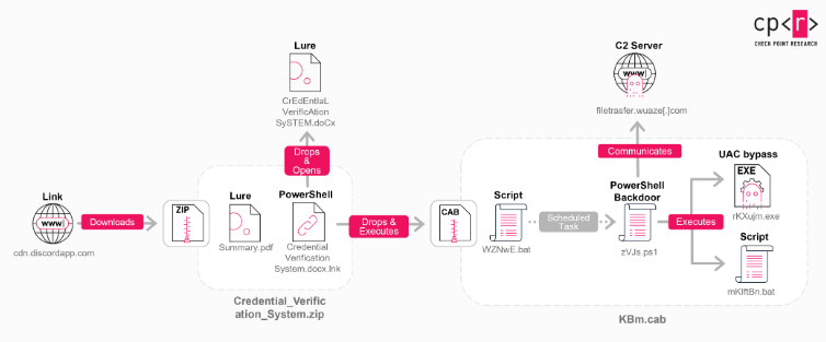 Infection Chain ( Source : Checkpoint).