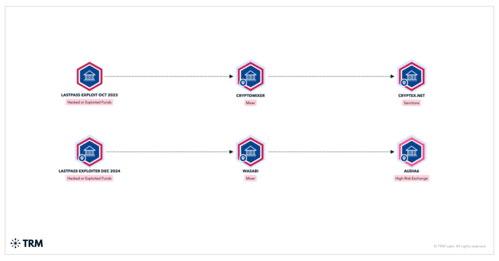 TRM analysts traced approximately USD 7 million in additional stolen funds through Wasabi Wallet