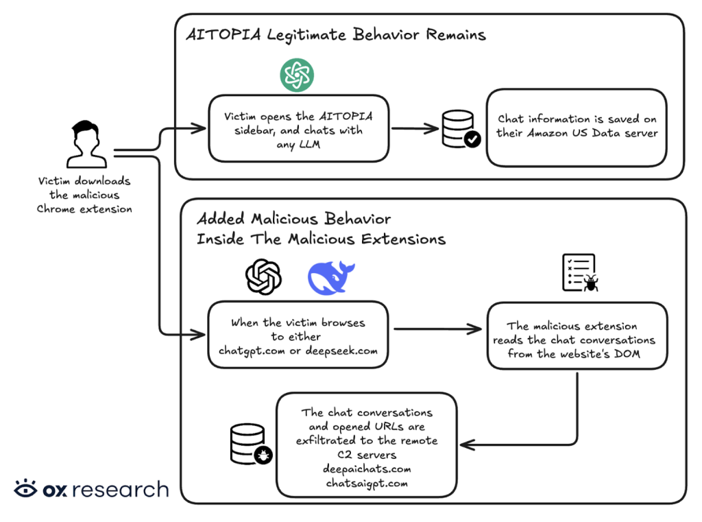 Malicious extensions behavior