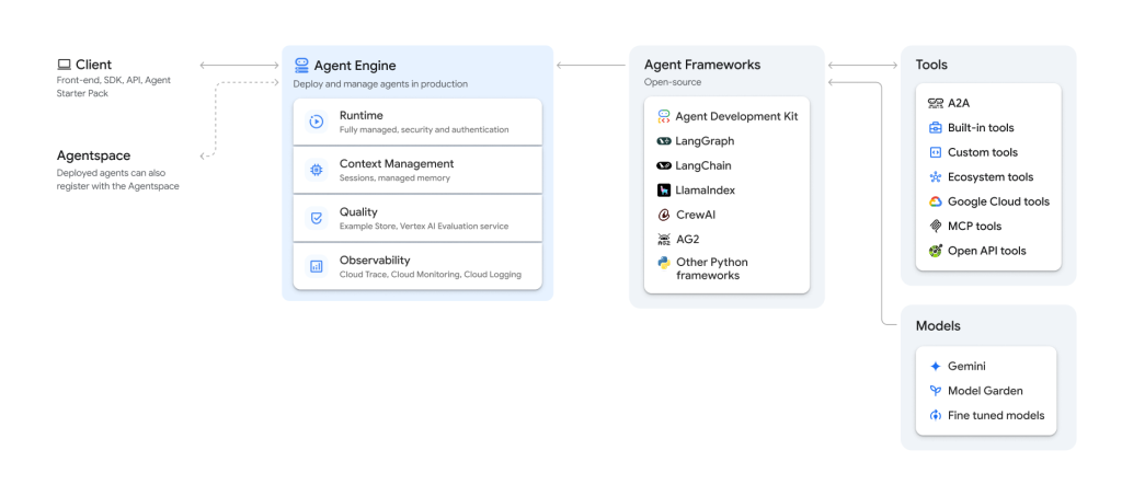 Vertex AI Agent Engine Tool Injection Flow