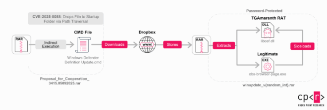 TGAmaranth RAT attack chain (Source : Checkpoint).