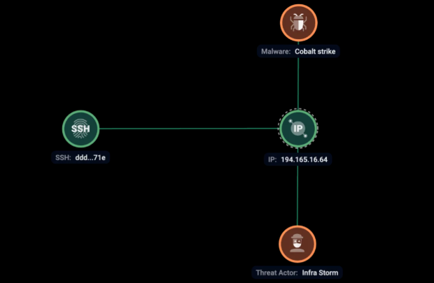 Network infrastructure related to Cobalt Strike (Source : Group-IB).