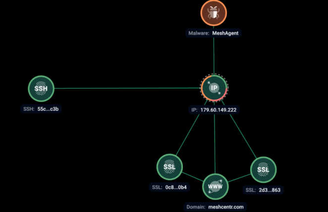 Network infrastructure related to MeshAgent (Source : Group-IB).