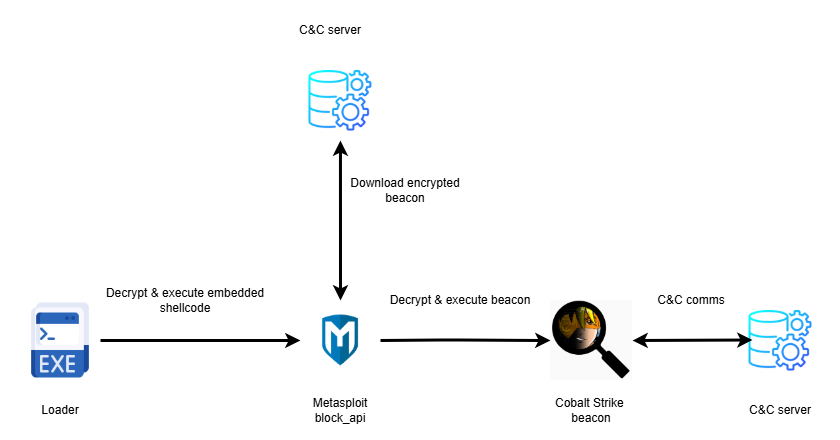  Execution flow followed by conf.c and other loaders (source: Rapid7)