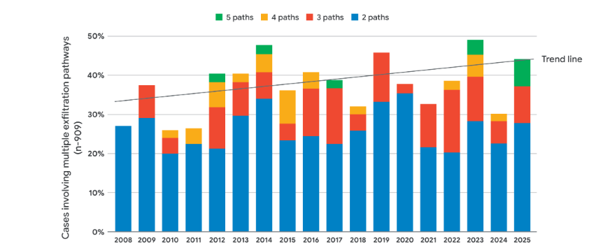 
Percentage of cases where insiders used multiple exfiltration pathways (Source : Google Cloud).