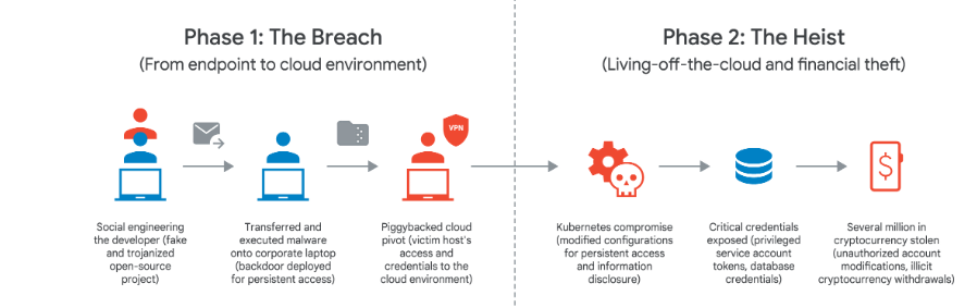 
UNC4899's Attack Path Resulting in Cryptocurrency Theft (Source : Google Cloud).