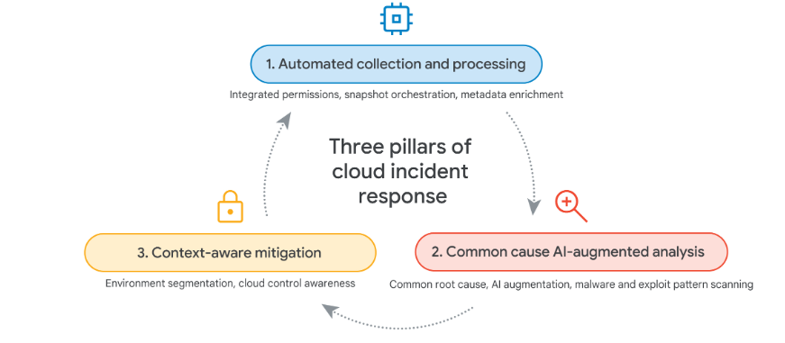 Three pillars of cloud incident response (Source : Google Cloud).