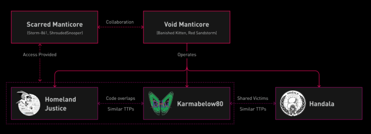 Operational interconnections of Void Manticore (Source : Checkpoint).