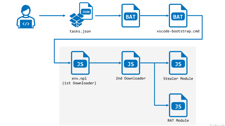 Attack flow (Source : NTT security).