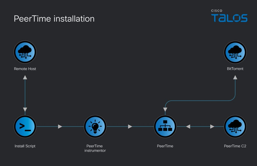 PeerTime installation/infection chain (Source: Talos)