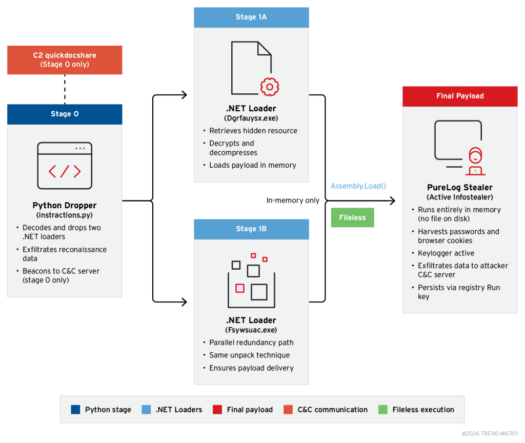 Infection chain for PureLog Stealer (Source: Trend Micro)