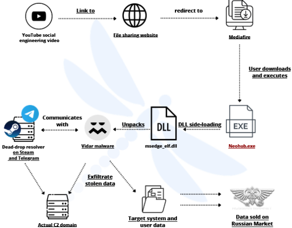 Kill-chain execution flow (Source : Intrinsec).