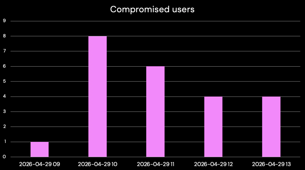 Compromised users by hours, UTC timezone (Source: WIZ)