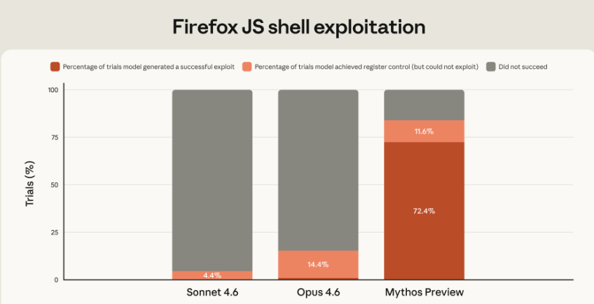 Mythos turned the vulnerabilities it had found in Mozilla’s Firefox 147 JavaScript engine (Source: anthropic)