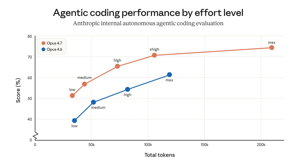 Agentic code performance of Claude (Source: Anthropic)