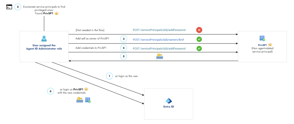 attack flow(Source: Silverfort)