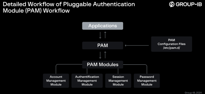 Detailed PAM workflow (Source : GroupIB).