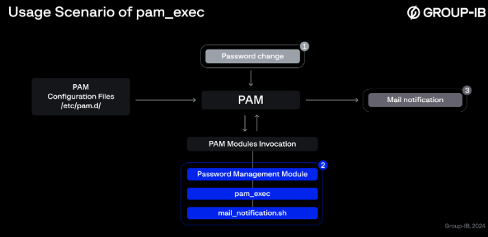 pam_exec usage scenario (Source : GroupIB). 