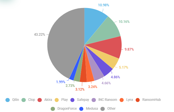Top ransomware groups in 2025 (Source : Kaspersky).
